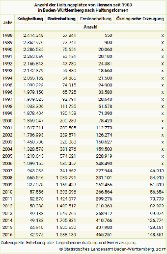 Anzahl der Haltungsplätze von Hennen seit 1988 - Tabelle