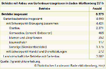 Betriebe mit Anbau von Gartenbauerzeugnissen in Baden-Württemberg 2016
