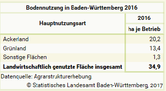 Bodennutzung in Baden-Württemberg 2016