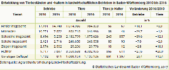 Entwicklung von Tierbeständen und -haltern in landwirtschaftlichen Betrieben in Baden-Württemberg 2010 bis 2016