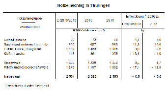 Holzeinschlag in Thüringen - Tabelle