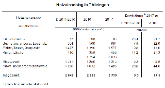 Holzeinschlag in Thüringen - Tabelle