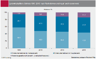 Landwirtschaftliche Betriebe 1999-2016 nach Rechtsform in Prozent