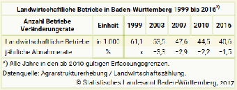Landwirtschaftliche Betriebe in Baden-Württemberg 1999 bis 2016 - Tabelle