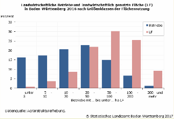 Landwirtschaftliche Betriebe und landwirtschaftlich genutzte Fläche (LF) in Baden-Württemberg 2016 nach Größenklassen der Flächennutzung
