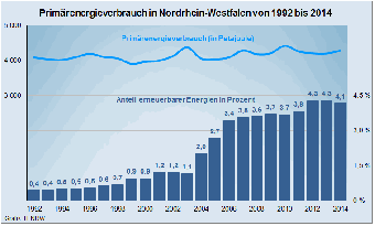 Primärenergieverbrauch in Nordrhein-Westfalen von 1992 bis 2014