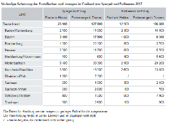 Vorläufige Schätzung der Ernteflächen und -mengen im Freiland von Spargel und Erdbeeren 2017