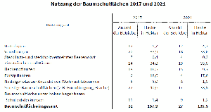 Nutzung der Baumschulflche 2017 und 2021