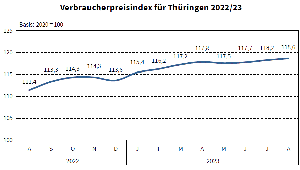 Verbraucherpreisindex fr Thringen 2022-23