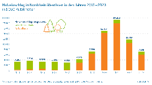 Schadholzeinschlag NRW 2013-2023
